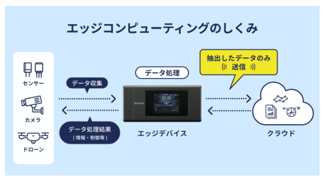 シネックス、5G対応デバイス「K5G-C-100A」販売で京セラと協業 | TD SYNNEX株式会社