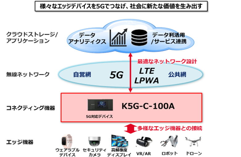 シネックス、5G対応デバイス「K5G-C-100A」販売で京セラと協業 | TD SYNNEX株式会社