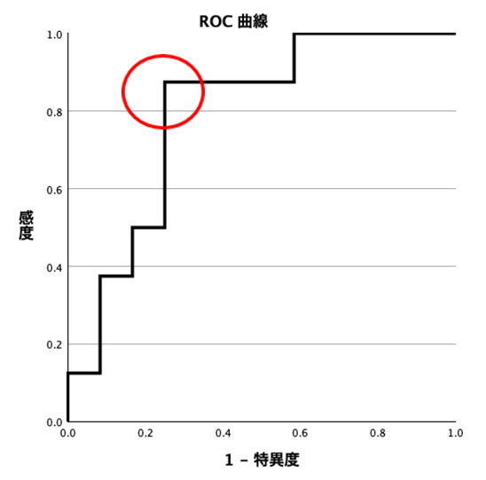 Youden の ROC曲線の座標