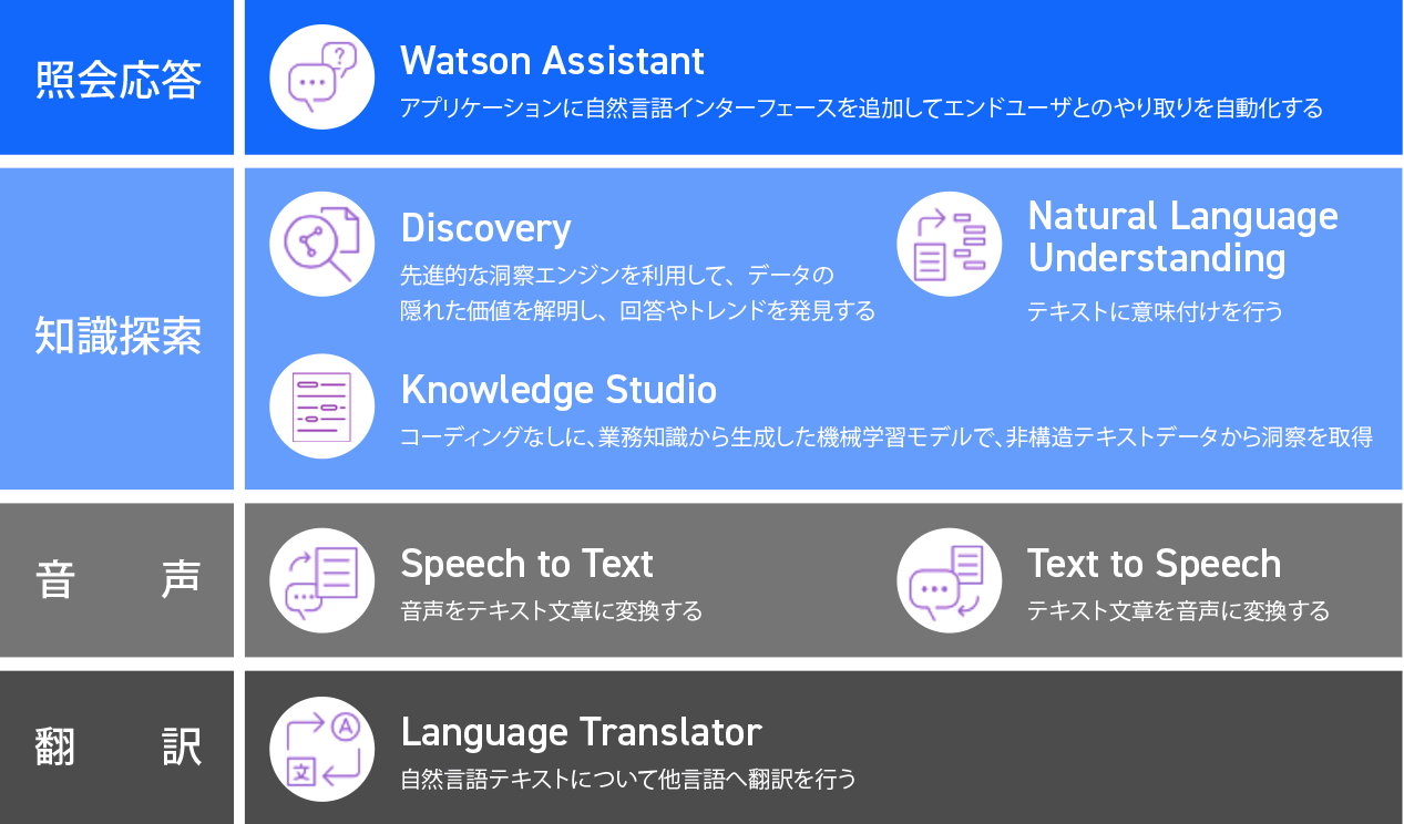 Watson 自然言語処理API図