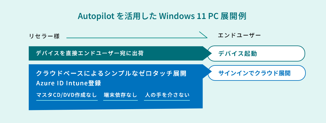 Autopilot を活用した Windows 11 PC 展開例